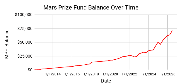 The Mars Prize Fund revenue graph shows revenue has increased to over $30,000 as of July 2023.